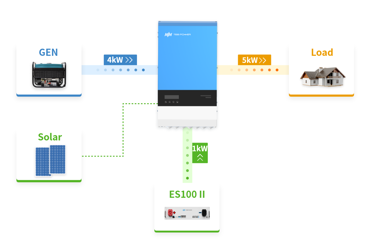 Power Assist enables limited AC source to power heavy loads